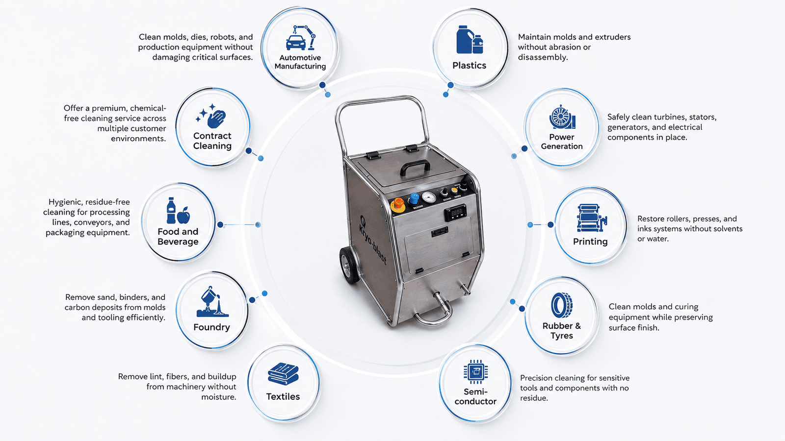 Kryoblast - Dry ice blasting Technology